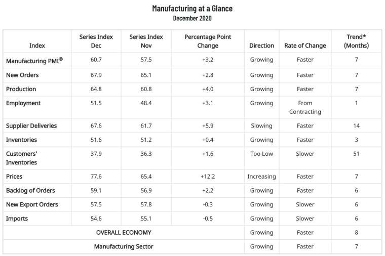 ISM 製造業 PMI 細項指數 (圖：ISM)