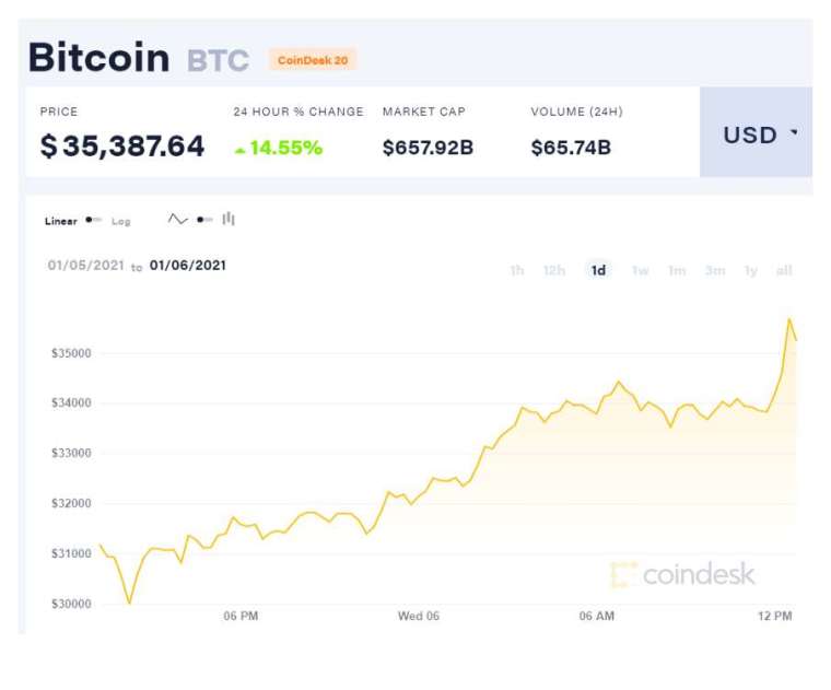 (圖表取自 coindesk)