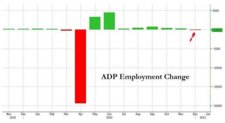 2020 年 12 月的美國 ADP 新增就業為 4 月以來首度減少 (圖:Zerohedge)