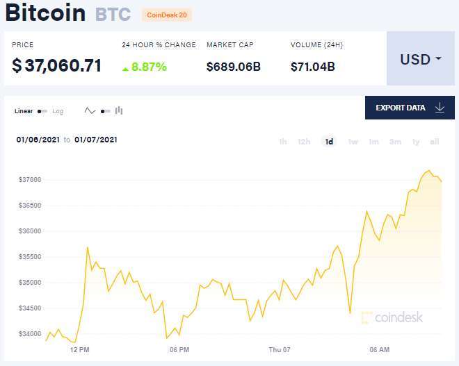 比特幣 1/6 至 1/7 日日線圖 (圖: Coindesk)