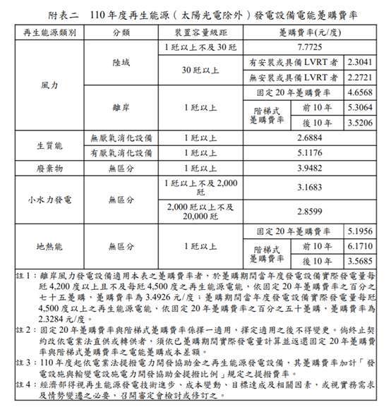 (經濟部能源局提供)
