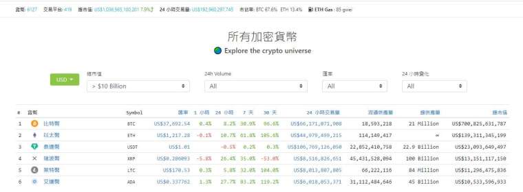 主要加密貨幣市值 (圖表取自 CoinGecko)