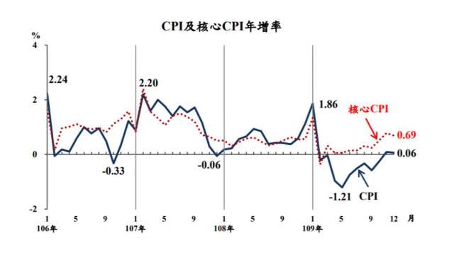 12月CPI年增率0.06%，為連續2個月正成長。(圖：主計總處提供)