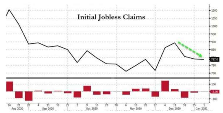 As of the week of January 2, initial United States unemployment benefits were stable at approximately 790,000 people (Photo: Zerohedge)