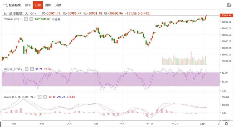 Daily chart of the Dow Jones industrial average (Photo: Juheng.com)