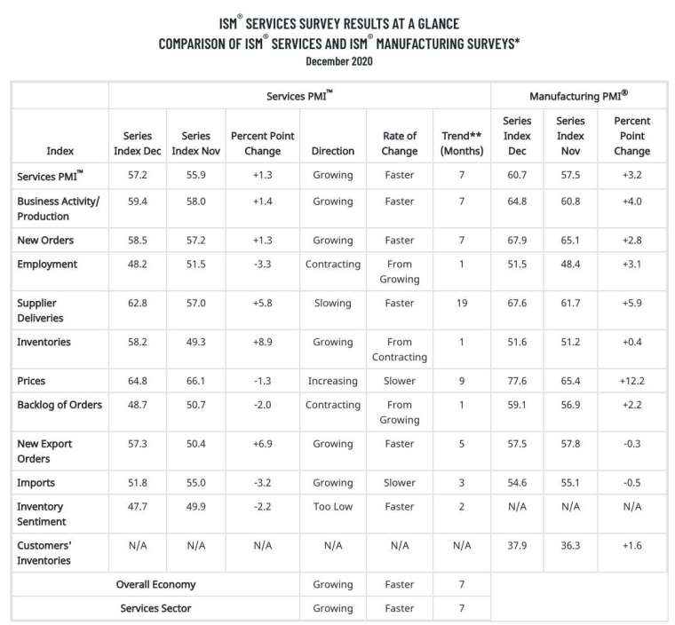  美國 12 月 ISM 服務業 PMI 細項指數 (圖：ISM)