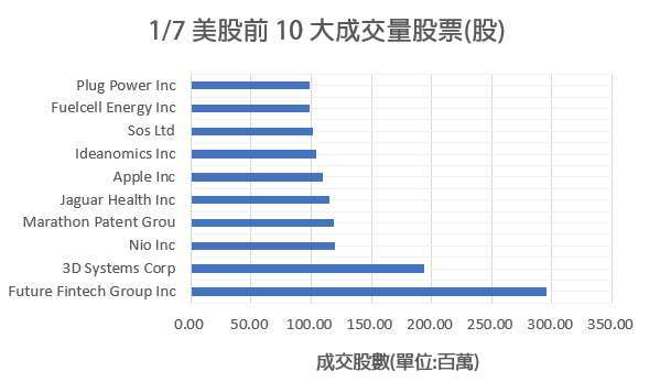 週四美國前 10 大成交量股票(圖:鉅亨網製表)