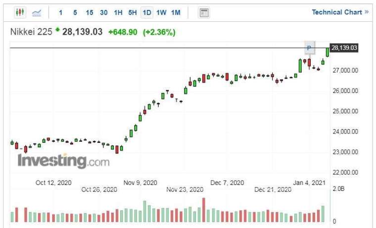 日經 225 指數走勢日線圖 (圖片:Investing.com)