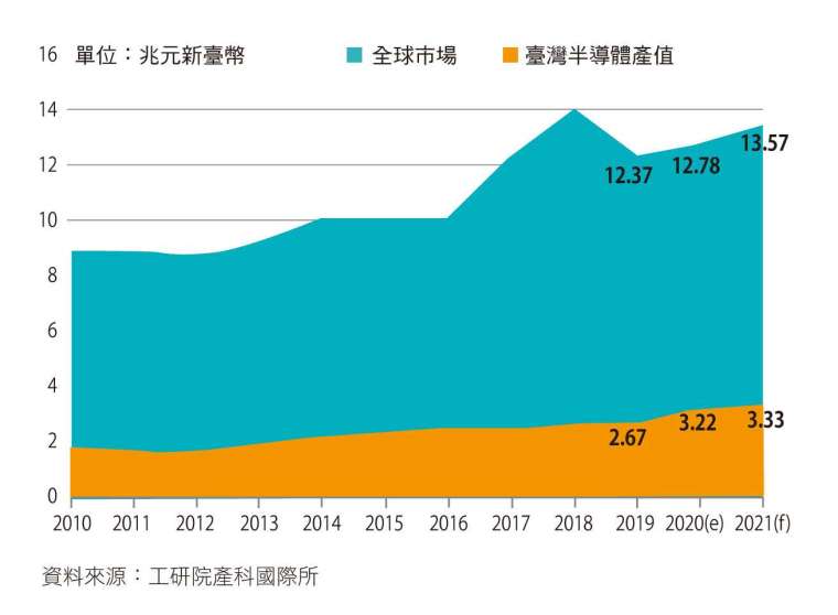 2019 年全球半導體市值呈現小幅衰退,臺灣卻逆勢成長創下歷史高峰,達新臺幣 2.67 兆元。(資料來源/工研院產科國際所)