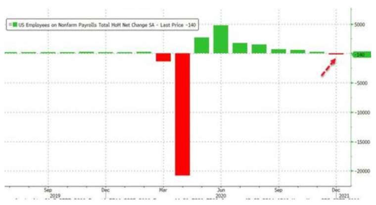美國 12 月非農就業減少 14 萬人,為去年 4 月以來最糟表現 (圖:Zerohedge)
