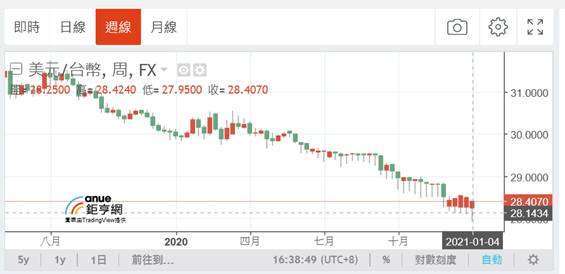 (圖一：美元兌換新台幣匯率曲線圖，鉅亨網)