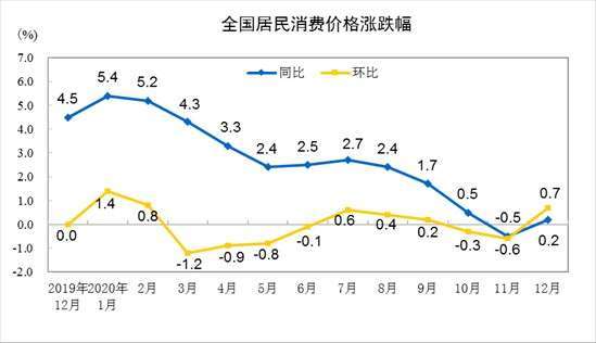 資料來源: 中國統計局