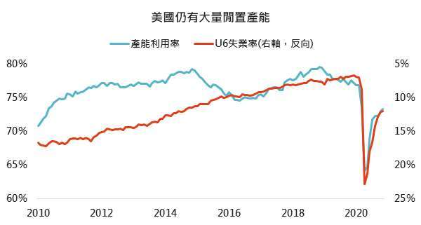 資料來源： Bloomberg，「鉅亨買基金」整理，採羅素 3000 指數，2021/1/7。