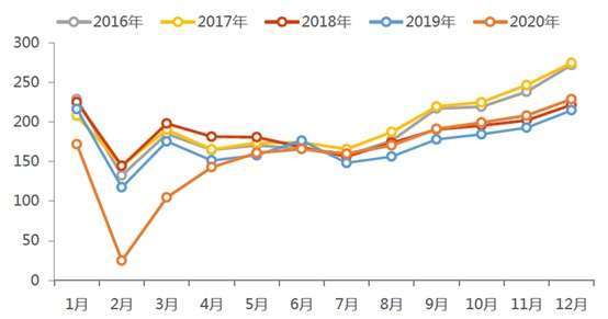 (資料來源: 乘聯會;天風證券) 中國乘用車零售銷售 (單位: 萬輛)