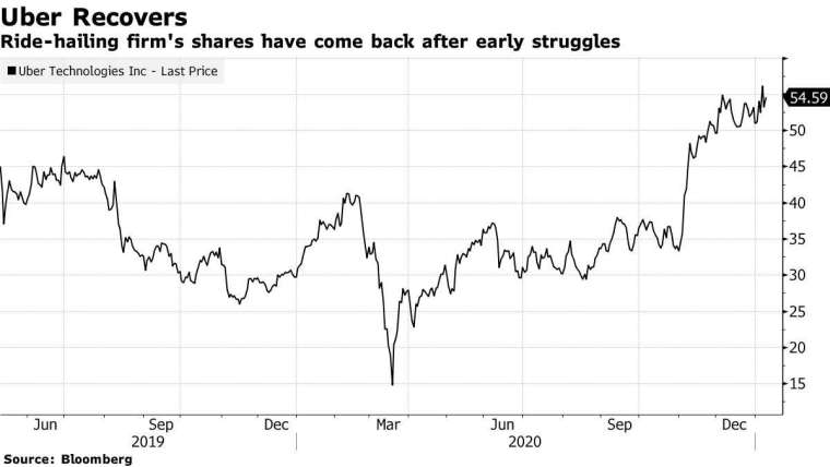 Uber 去年至今股價走勢圖(圖:Bloomberg)