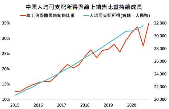 資料來源:Bloomberg,「鉅亨買基金」整理,資料日期: 2021/1/8。此資料僅為歷史數據模擬回測,不為未來投資獲利之保證,在不同指數走勢、比重與期間下,可能得到不同數據結果。