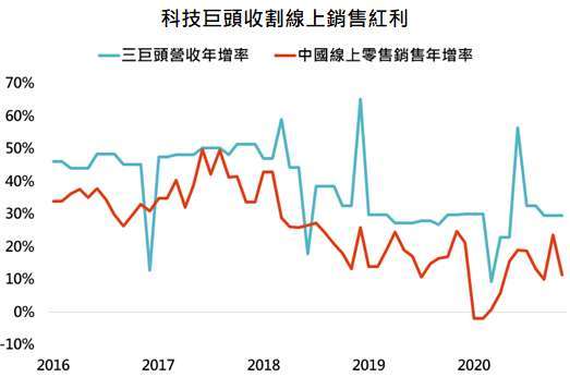 資料來源:Bloomberg,「鉅亨買基金」整理,三巨頭為阿里巴巴、騰訊與京東,資料日期: 2021/1/8。此資料僅為歷史數據模擬回測,不為未來投資獲利之保證,在不同指數走勢、比重與期間下,可能得到不同數據結果。