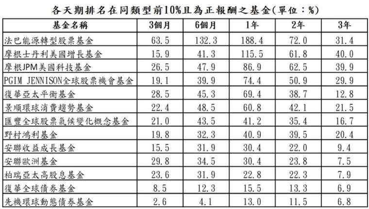 資料來源:晨星;資料日期:截至 2020/12/31;報酬率統一以美元計算,排名係依據晨星分類。