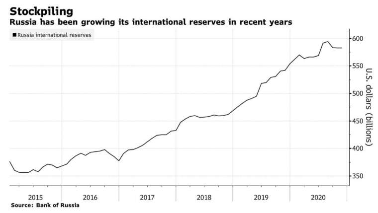 俄羅斯的國際資產儲備近年持續成長 (圖：彭博)