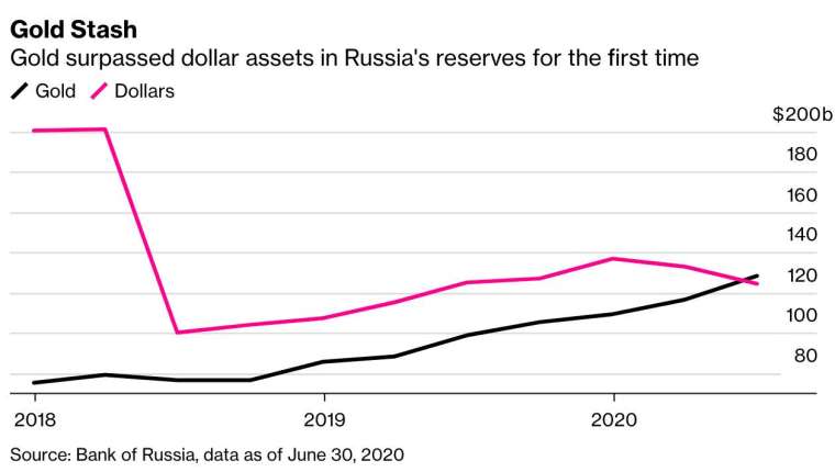 俄羅斯黃金資產儲備歷史上首度超越美元 (圖：彭博)