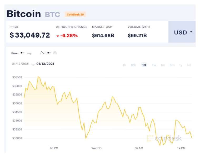 (圖表取自 Coindesk)