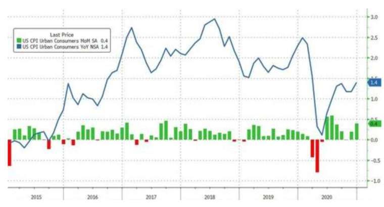綠線:美國 CPI 月增率,藍線:美國 CPI 年增率 (圖:Zerohedge)