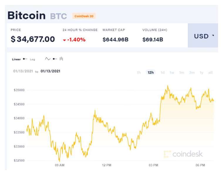 (圖表取自 Coindesk)