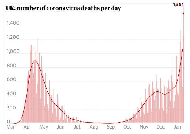 英國單日死亡病例數走勢 (圖片:theguardian)