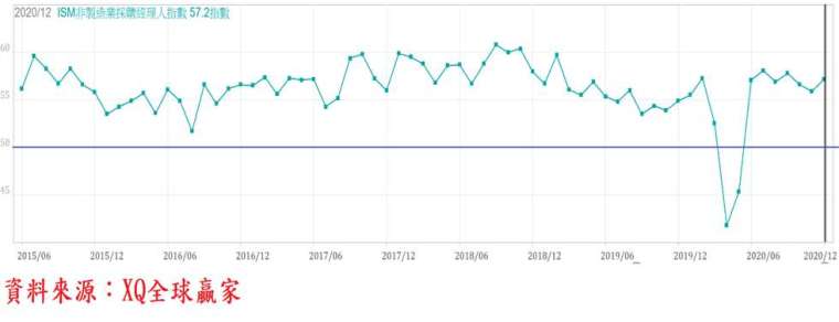 圖、美國ISM非製造業採購經理人指數走勢圖