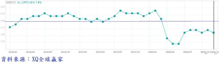 圖、美國核心消費者物價指數(Core CPI)年增率