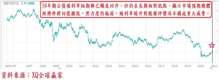 圖、美國10年期公債殖利率走勢圖(長期)