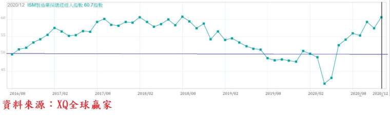 圖、美國ISM製造業採購經理人指數走勢圖