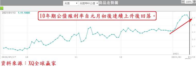 圖、美國10年期公債殖利率走勢圖(短期)