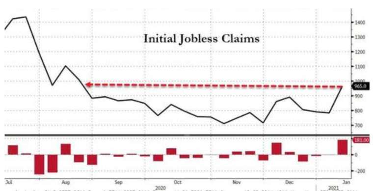 As of the week of January 9, the number of people receiving unemployment benefits in the United States was close to 1 million, the highest level since the end of August last year.  (Photo: Zerohedge)