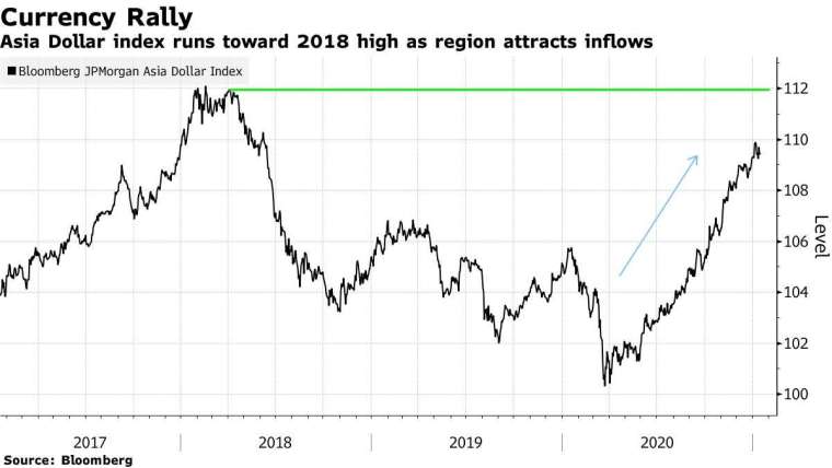 彭博摩根大通亞元指數走勢。來源: Bloomberg