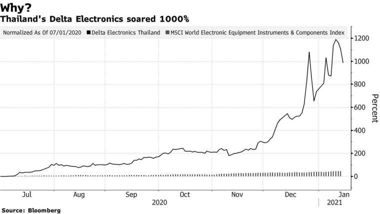 泰達電股價走勢。來源: Bloomberg