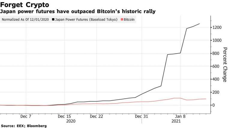 日本電力期貨合約價 (黑) 和比特幣 (紅) 變動幅度。來源: Bloomberg
