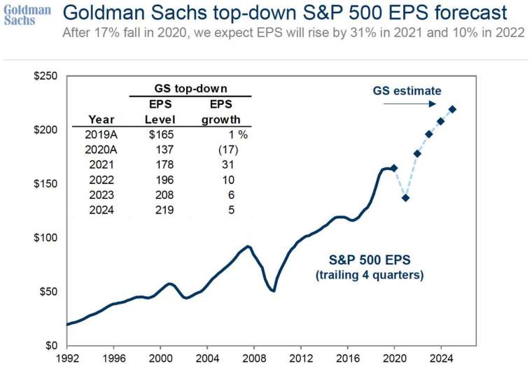 高盛預估美股企業 EPS^ 漲走勢 (圖: Goldman Sach)