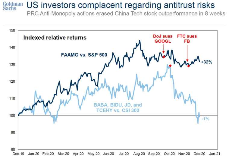 美科技股與中概股面臨反壟斷調查後走勢 (圖: Goldman Sach)