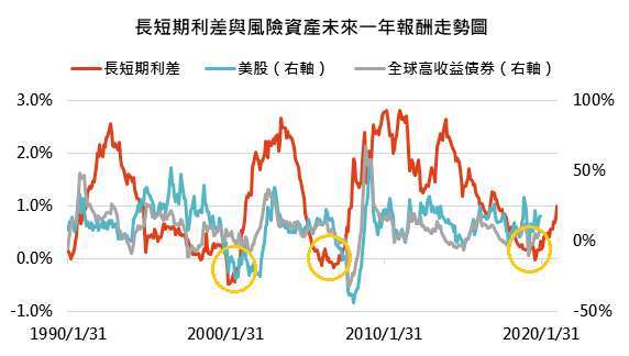 資料來源：Bloomberg，「鉅亨買基金」整理，資料期間 1990/1/31 – 2021/1/13。長短期利差為美國 10 年、2 年政府債券殖利率差值。此資料僅為歷史數據模擬回測，不為未來投資獲利之保證，在不同指數走勢、比重與期間下，可能得到不同數據結果。