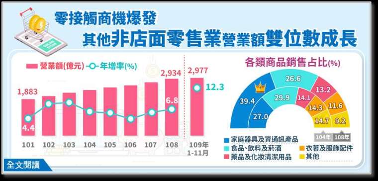 (經濟部統計處提供)