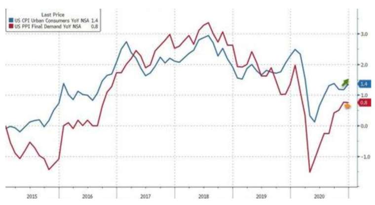 藍線:美國 CPI 年增率,紅線:美國 PPI 年增率 (圖:Zerohedge)