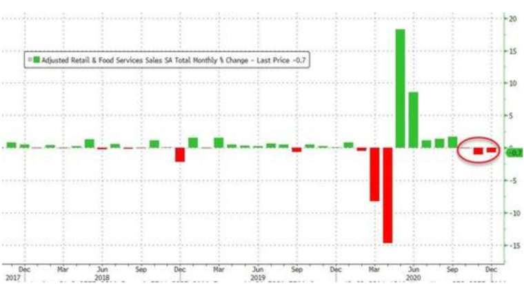 美國零售銷售連續三個月下滑,12 月零售銷售月減 0.7%。(圖:Zerohedge)