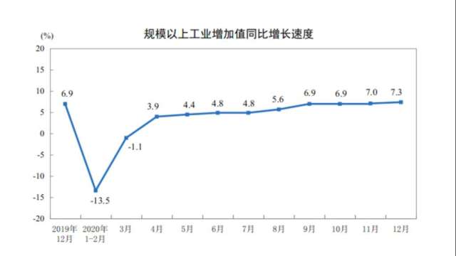 圖表：中國國家統計局提供。