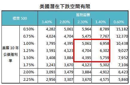 *1962-2020，美股風險溢酬第 50、75 與 90 百分位數分別為 0.6%、2.3% 與 3.4%。  資料來源：Bloomberg，「鉅亨買基金」整理，2021/1/14。