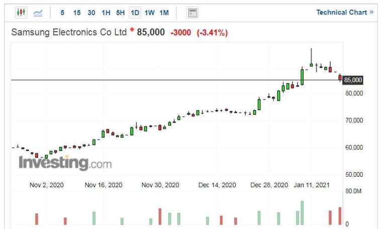 三星電子股價走勢日線圖 (圖片:Investing.com)