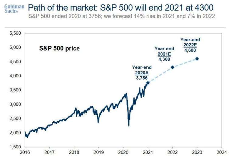 高盛預期美股再漲 (圖表取自 Zero Hedge)