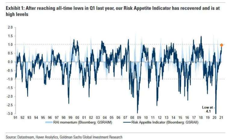 高盛風險偏好指標 (圖表取自 Zero Hedge)