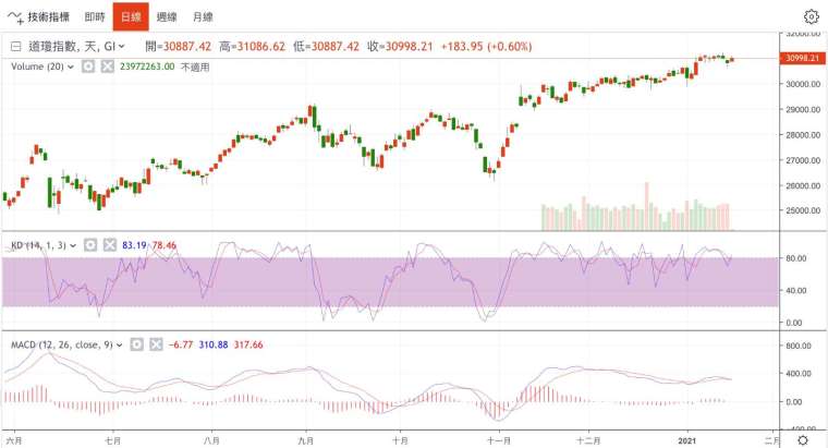 Daily chart of the Dow Jones industrial average (Photo: Juheng.com)