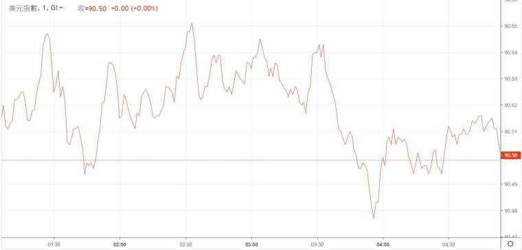 美元指數 (DXY) 當日走勢圖 (圖: 鉅亨網)